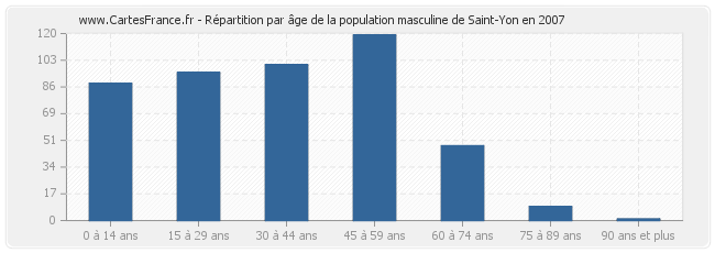 Répartition par âge de la population masculine de Saint-Yon en 2007