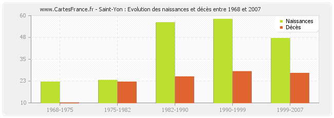 Saint-Yon : Evolution des naissances et décès entre 1968 et 2007