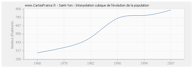 Saint-Yon : Interpolation cubique de l'évolution de la population