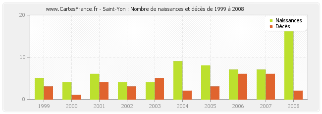 Saint-Yon : Nombre de naissances et décès de 1999 à 2008