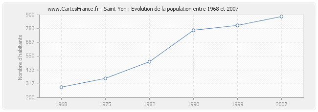 Population Saint-Yon