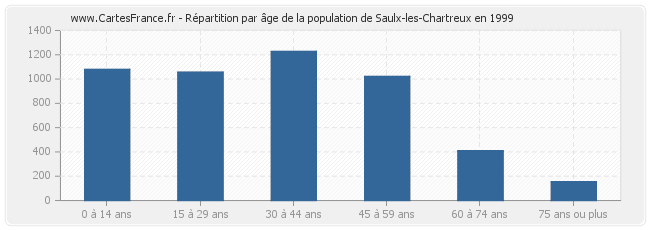 Répartition par âge de la population de Saulx-les-Chartreux en 1999