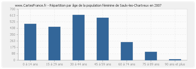 Répartition par âge de la population féminine de Saulx-les-Chartreux en 2007