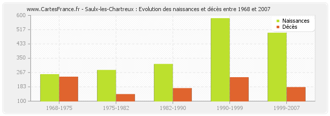 Saulx-les-Chartreux : Evolution des naissances et décès entre 1968 et 2007