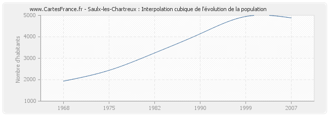 Saulx-les-Chartreux : Interpolation cubique de l'évolution de la population
