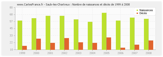 Saulx-les-Chartreux : Nombre de naissances et décès de 1999 à 2008