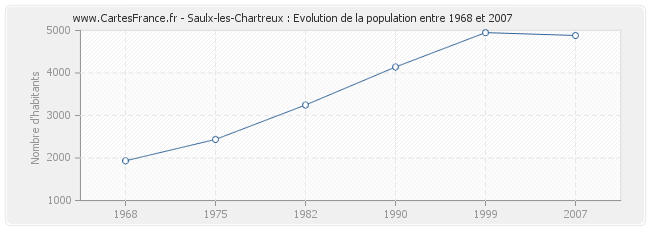 Population Saulx-les-Chartreux