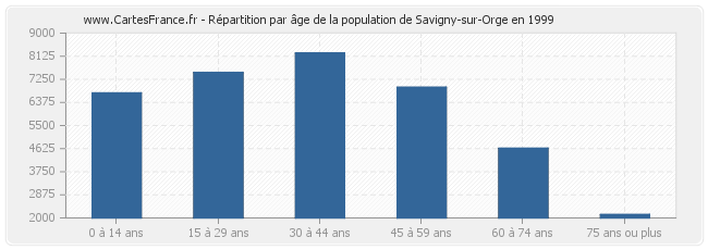 Répartition par âge de la population de Savigny-sur-Orge en 1999