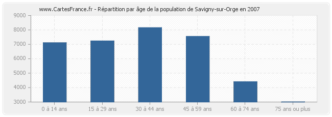 Répartition par âge de la population de Savigny-sur-Orge en 2007