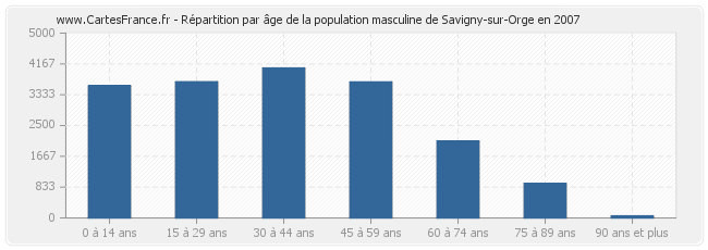 Répartition par âge de la population masculine de Savigny-sur-Orge en 2007