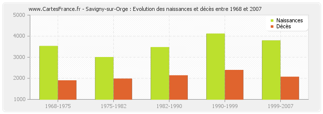 Savigny-sur-Orge : Evolution des naissances et décès entre 1968 et 2007