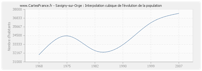 Savigny-sur-Orge : Interpolation cubique de l'évolution de la population