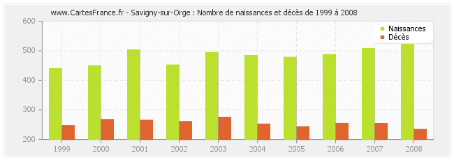 Savigny-sur-Orge : Nombre de naissances et décès de 1999 à 2008