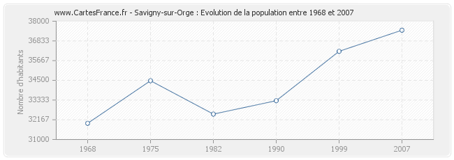 Population Savigny-sur-Orge