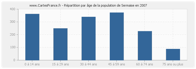 Répartition par âge de la population de Sermaise en 2007