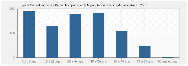 Répartition par âge de la population féminine de Sermaise en 2007