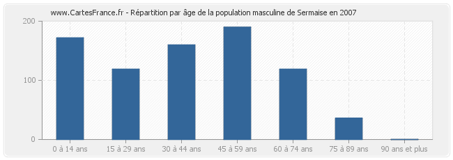 Répartition par âge de la population masculine de Sermaise en 2007