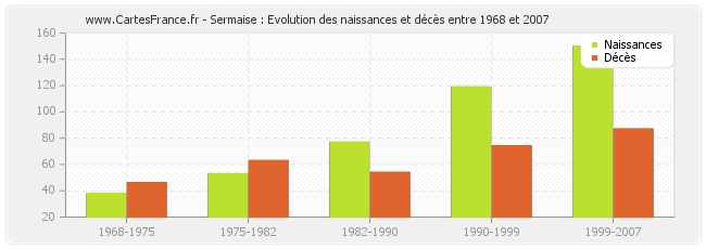 Sermaise : Evolution des naissances et décès entre 1968 et 2007