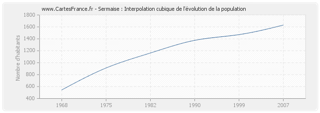 Sermaise : Interpolation cubique de l'évolution de la population