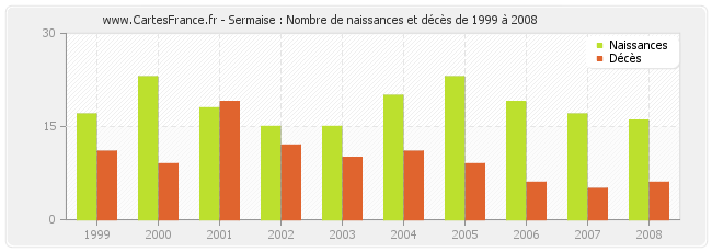 Sermaise : Nombre de naissances et décès de 1999 à 2008