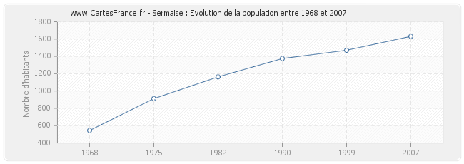 Population Sermaise