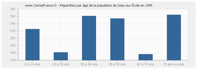 Répartition par âge de la population de Soisy-sur-École en 1999
