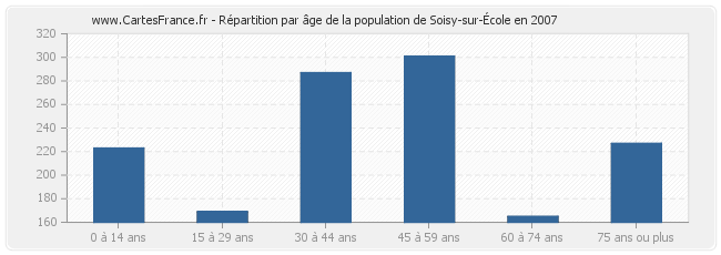 Répartition par âge de la population de Soisy-sur-École en 2007