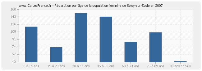 Répartition par âge de la population féminine de Soisy-sur-École en 2007