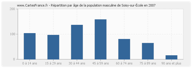 Répartition par âge de la population masculine de Soisy-sur-École en 2007