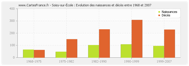 Soisy-sur-École : Evolution des naissances et décès entre 1968 et 2007