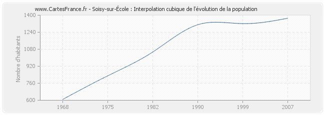 Soisy-sur-École : Interpolation cubique de l'évolution de la population