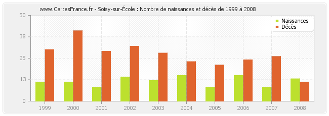 Soisy-sur-École : Nombre de naissances et décès de 1999 à 2008