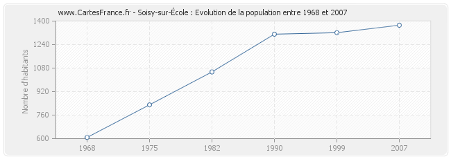 Population Soisy-sur-École