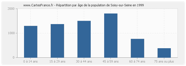 Répartition par âge de la population de Soisy-sur-Seine en 1999