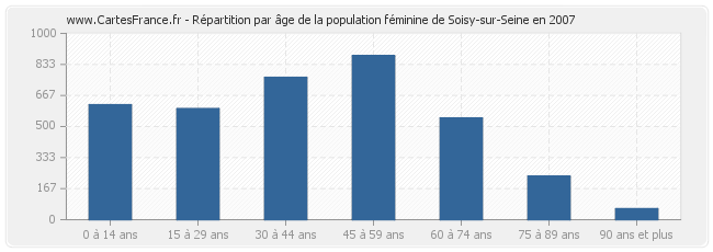 Répartition par âge de la population féminine de Soisy-sur-Seine en 2007