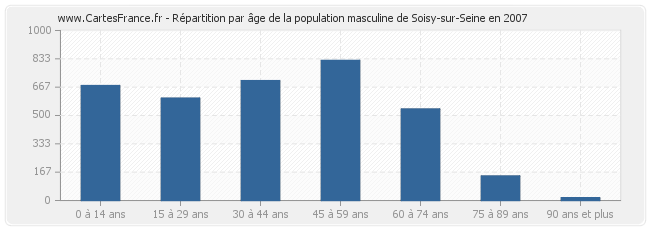 Répartition par âge de la population masculine de Soisy-sur-Seine en 2007