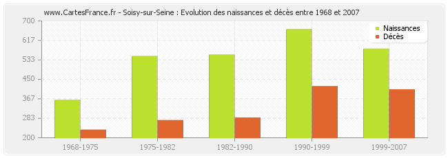 Soisy-sur-Seine : Evolution des naissances et décès entre 1968 et 2007
