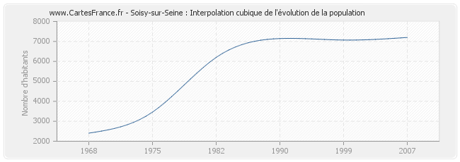 Soisy-sur-Seine : Interpolation cubique de l'évolution de la population