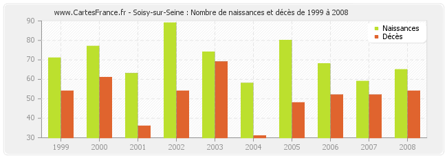 Soisy-sur-Seine : Nombre de naissances et décès de 1999 à 2008