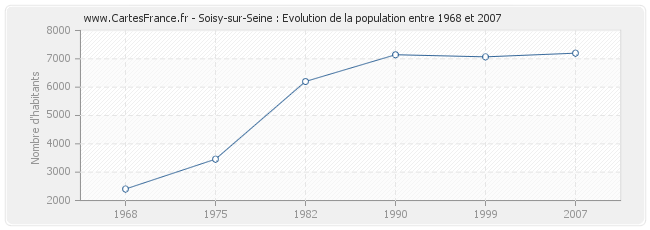 Population Soisy-sur-Seine