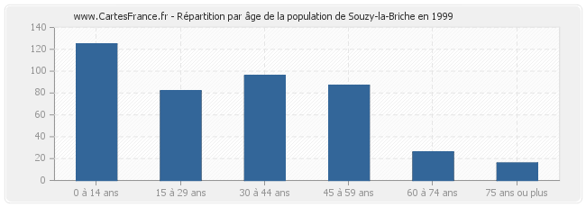 Répartition par âge de la population de Souzy-la-Briche en 1999