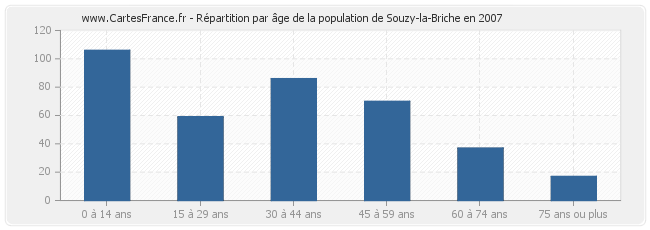 Répartition par âge de la population de Souzy-la-Briche en 2007