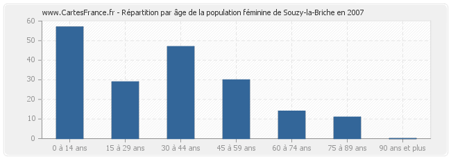 Répartition par âge de la population féminine de Souzy-la-Briche en 2007