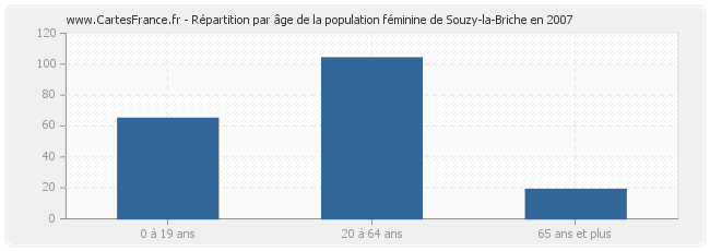 Répartition par âge de la population féminine de Souzy-la-Briche en 2007