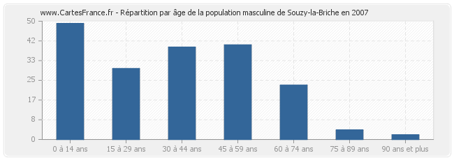 Répartition par âge de la population masculine de Souzy-la-Briche en 2007