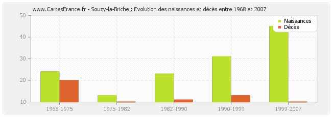 Souzy-la-Briche : Evolution des naissances et décès entre 1968 et 2007