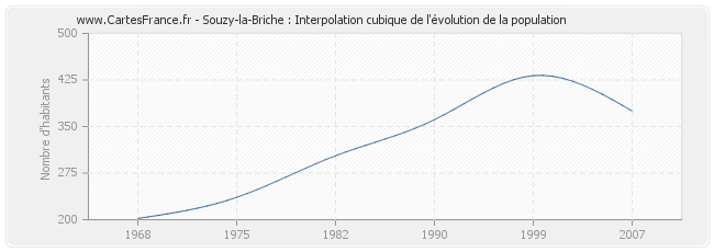 Souzy-la-Briche : Interpolation cubique de l'évolution de la population