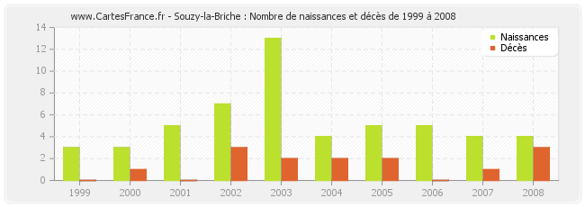 Souzy-la-Briche : Nombre de naissances et décès de 1999 à 2008