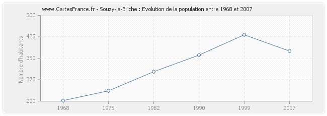 Population Souzy-la-Briche