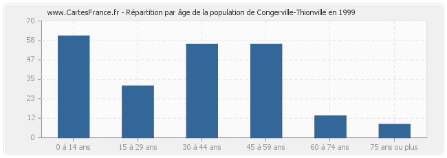 Répartition par âge de la population de Congerville-Thionville en 1999